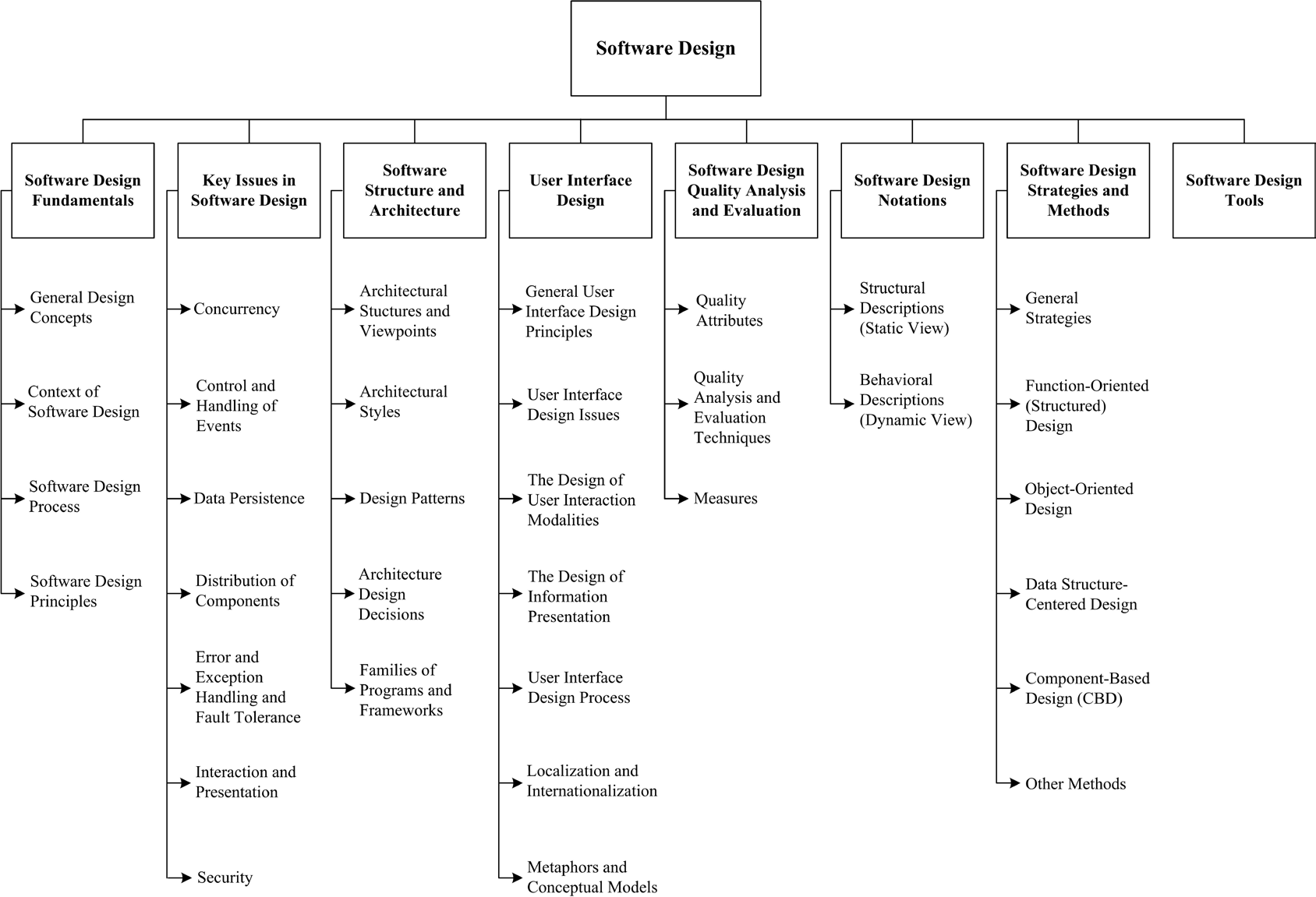 Software Engineering Principles, Methods, and Methodologies